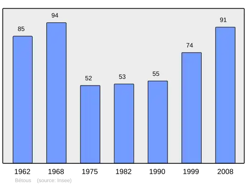 Grafiek inwonertal gemeente