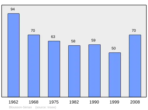 Grafiek inwonertal gemeente