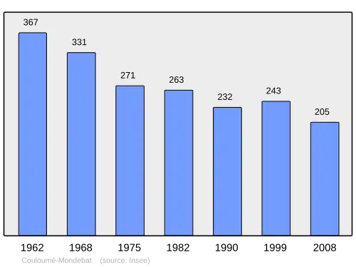 Grafiek inwonertal gemeente