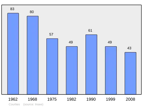 Grafiek inwonertal gemeente