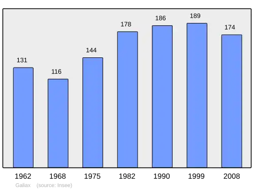 Grafiek inwonertal gemeente