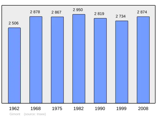 Grafiek inwonertal gemeente