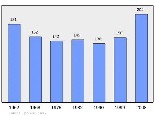 Grafiek inwonertal gemeente