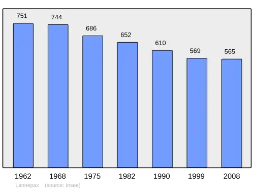 Grafiek inwonertal gemeente