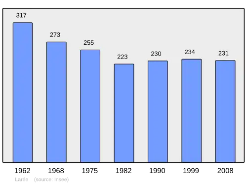 Grafiek inwonertal gemeente