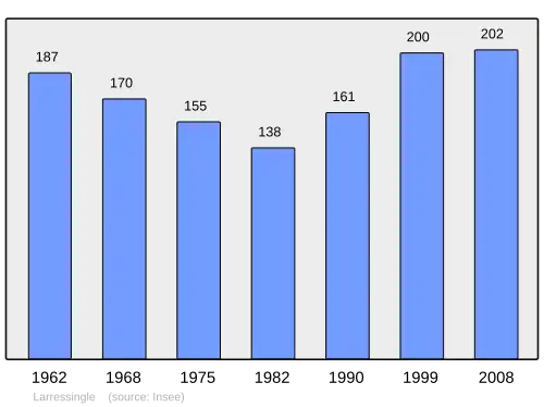 Grafiek inwonertal gemeente