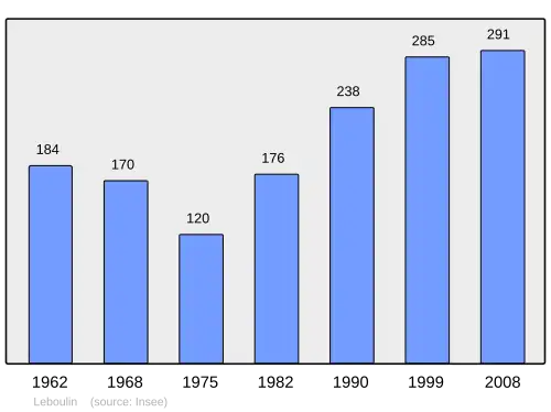Grafiek inwonertal gemeente