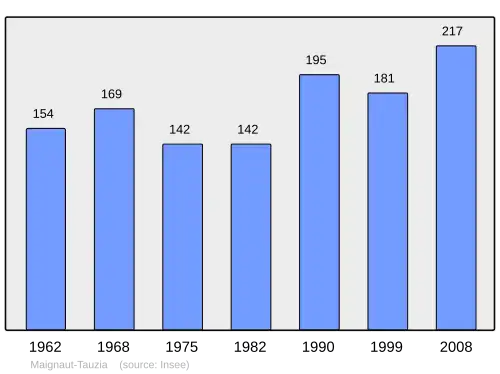 Grafiek inwonertal gemeente