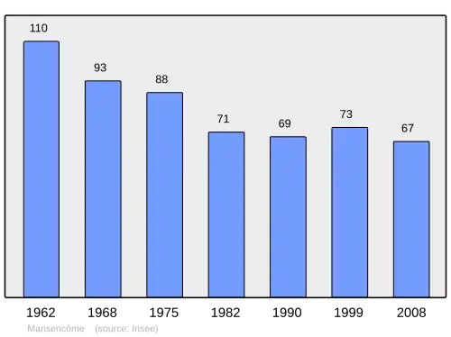 Grafiek inwonertal gemeente