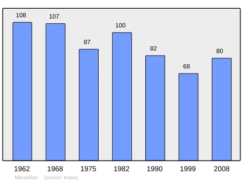 Grafiek inwonertal gemeente