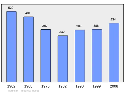 Grafiek inwonertal gemeente