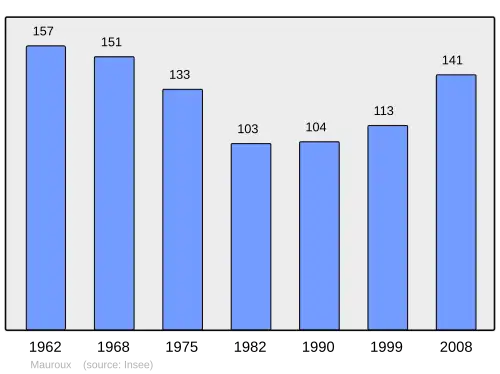 Grafiek inwonertal gemeente