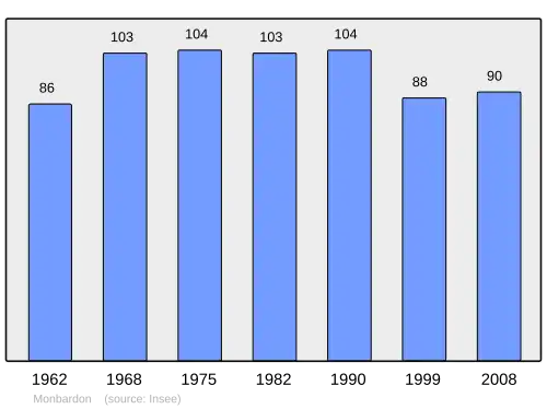 Grafiek inwonertal gemeente
