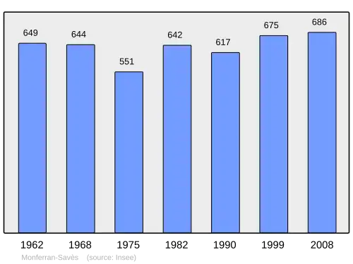 Grafiek inwonertal gemeente