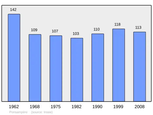 Grafiek inwonertal gemeente