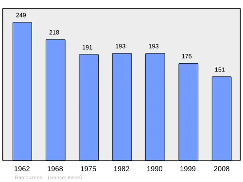 Grafiek inwonertal gemeente
