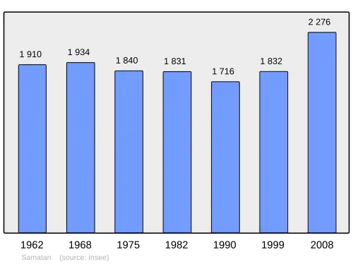 Grafiek inwonertal gemeente