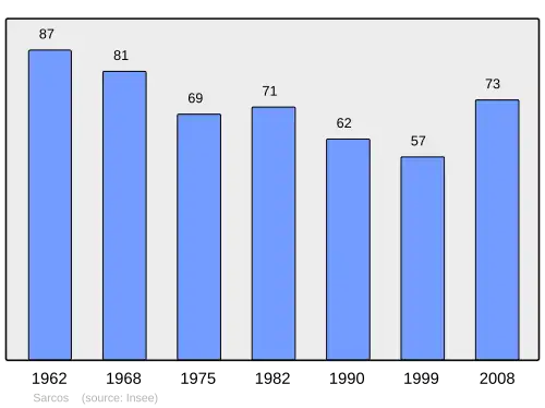 Grafiek inwonertal gemeente