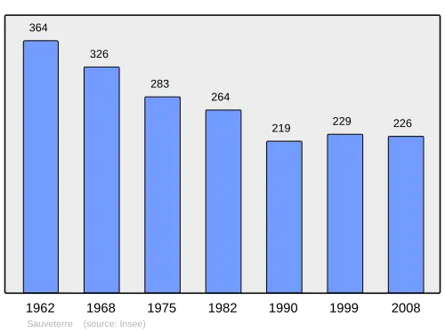 Grafiek inwonertal gemeente