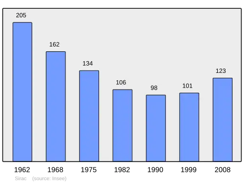 Grafiek inwonertal gemeente
