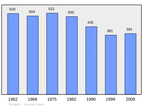 Grafiek inwonertal gemeente