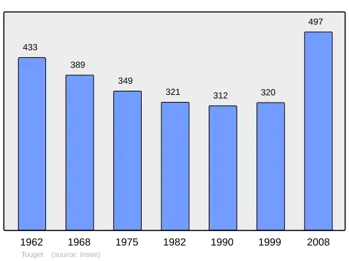Grafiek inwonertal gemeente