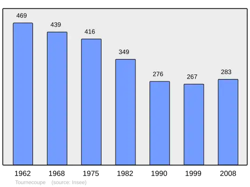 Grafiek inwonertal gemeente