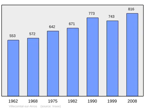 Grafiek inwonertal gemeente