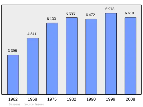 Grafiek inwonertal gemeente