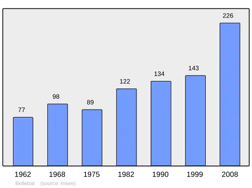 Grafiek inwonertal gemeente
