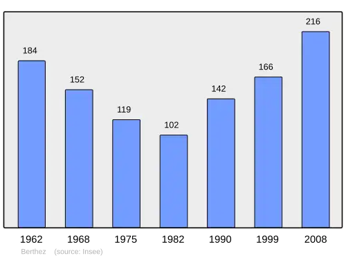 Grafiek inwonertal gemeente