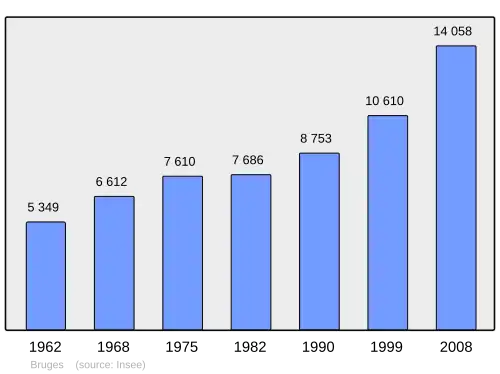 Grafiek inwonertal gemeente