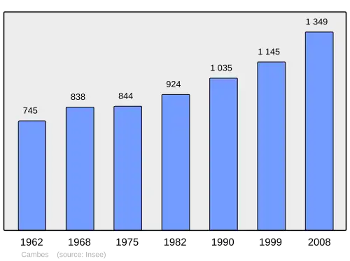 Grafiek inwonertal gemeente