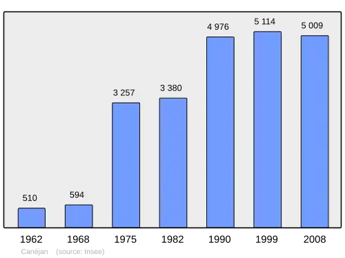 Grafiek inwonertal gemeente