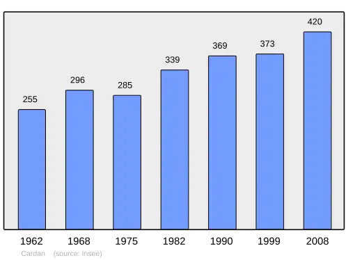Grafiek inwonertal gemeente