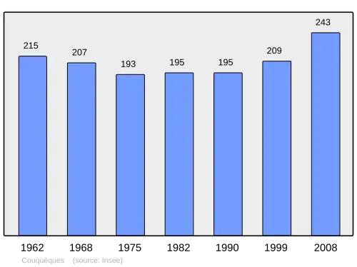 Grafiek inwonertal gemeente