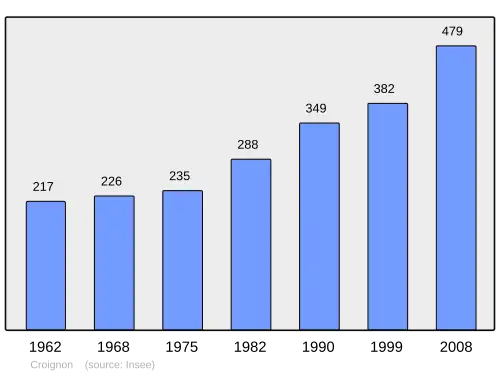Grafiek inwonertal gemeente