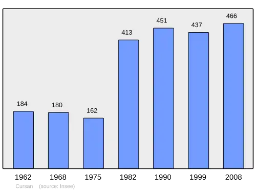 Grafiek inwonertal gemeente