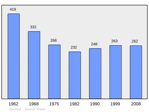 Grafiek inwonertal gemeente
