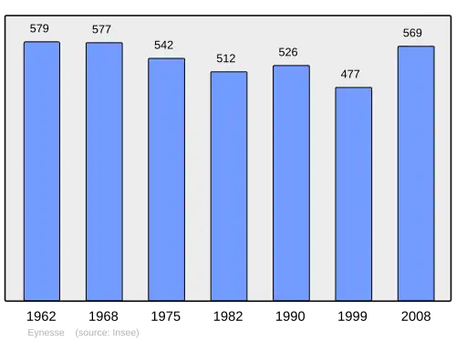 Grafiek inwonertal gemeente