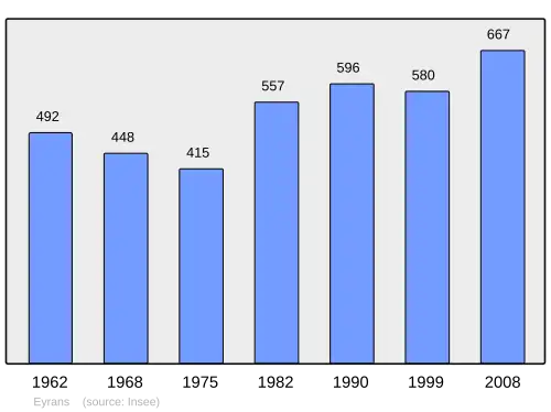 Grafiek inwonertal gemeente