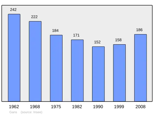Grafiek inwonertal gemeente