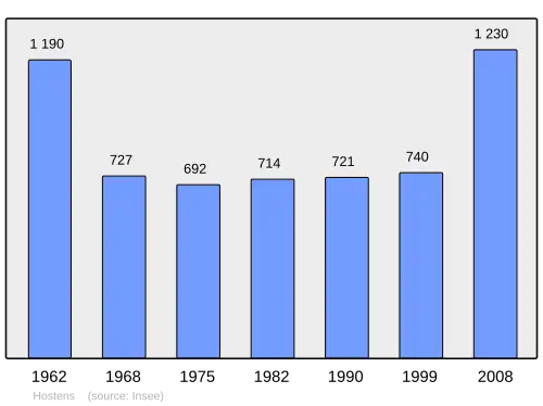 Grafiek inwonertal gemeente