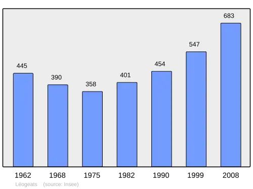 Grafiek inwonertal gemeente