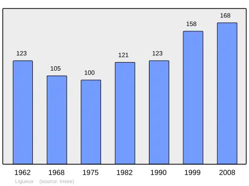 Grafiek inwonertal gemeente
