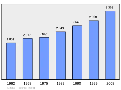 Grafiek inwonertal gemeente