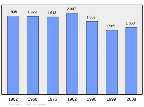 Grafiek inwonertal gemeente
