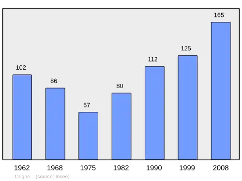 Grafiek inwonertal gemeente