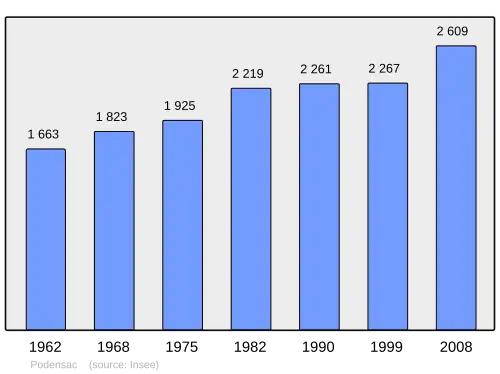 Grafiek inwonertal gemeente