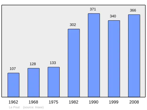 Grafiek inwonertal gemeente